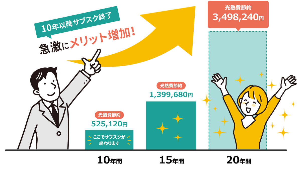 10年以降サブスク終了！急激にメリット増加。